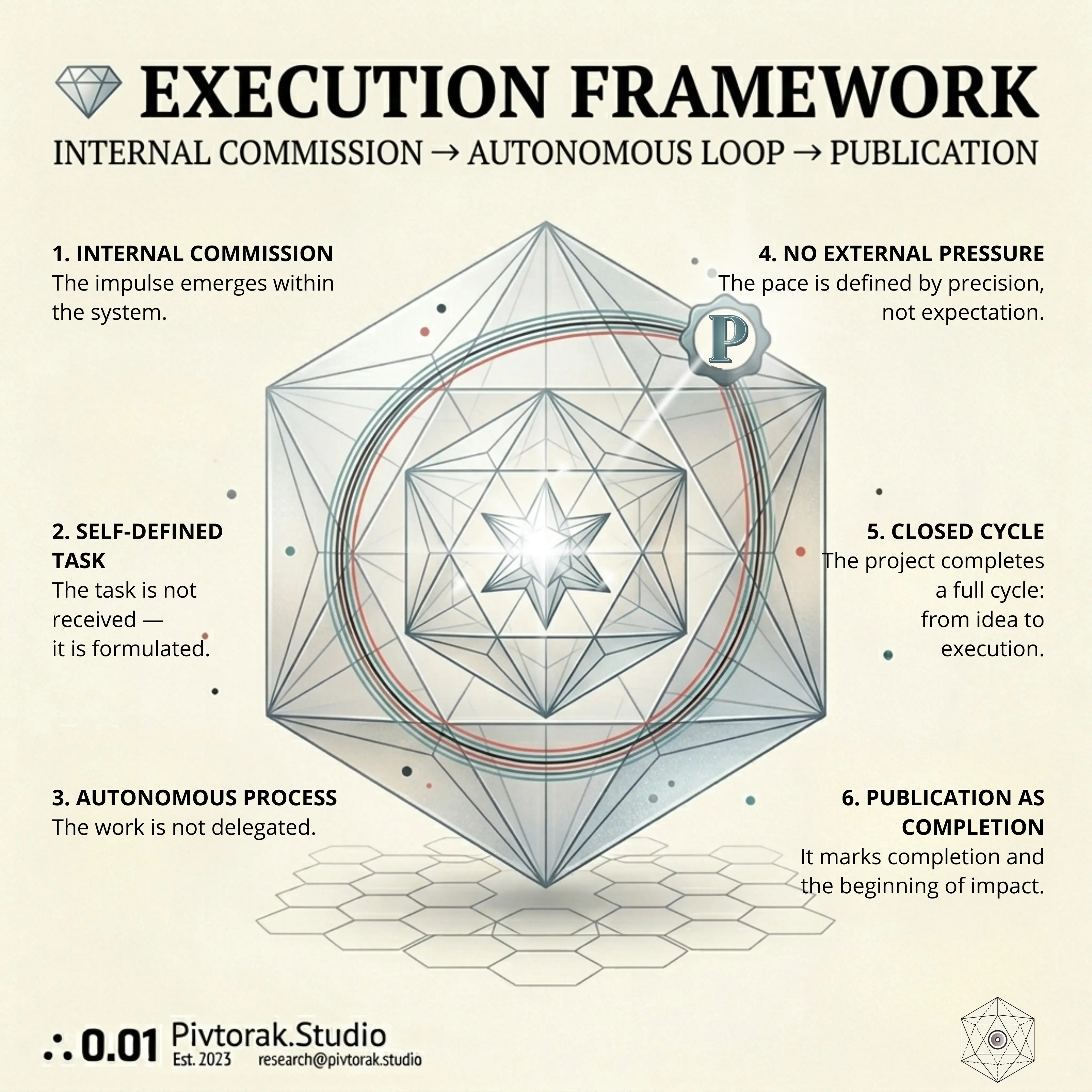 Estrutura de Execução — Pivtorak.Studio